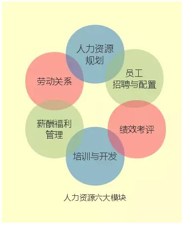 人力資源管理六大模塊基礎(chǔ)知識(shí)超詳細(xì)解讀 薪問(wèn)薪答